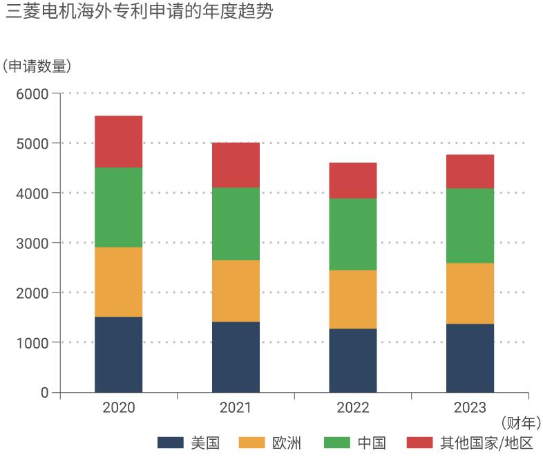 图表：三菱电机集团海外专利申请的年度趋势